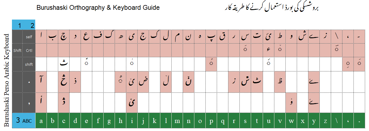 Burushaski Keyboard Character layout