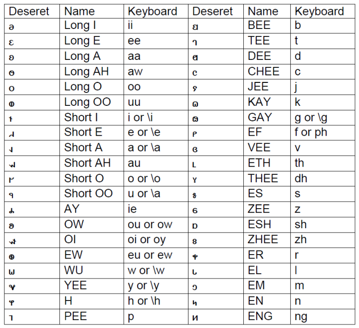 Deseret Keyboard Help