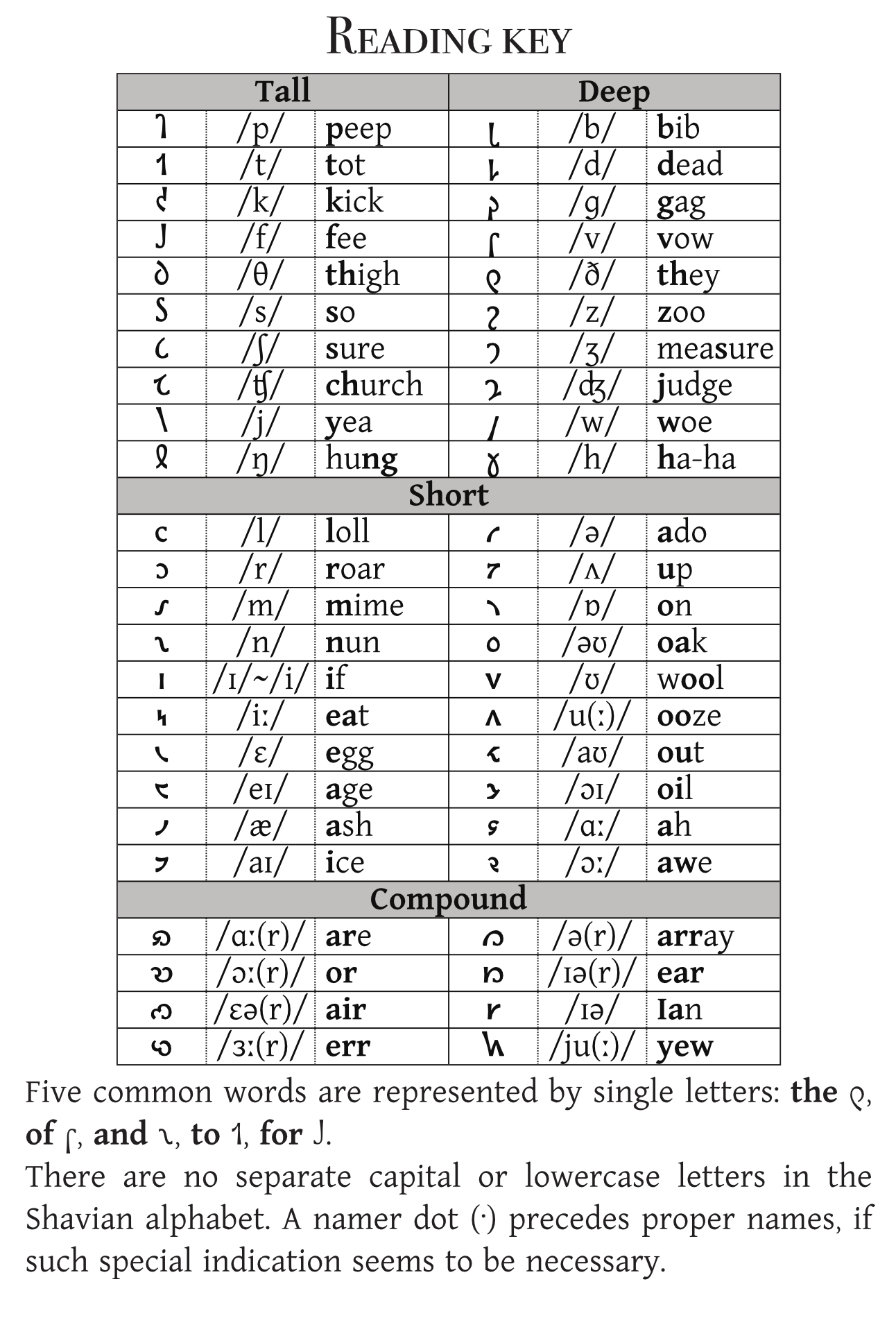 A table of Shavian alphabet letters and the sounds they represent.