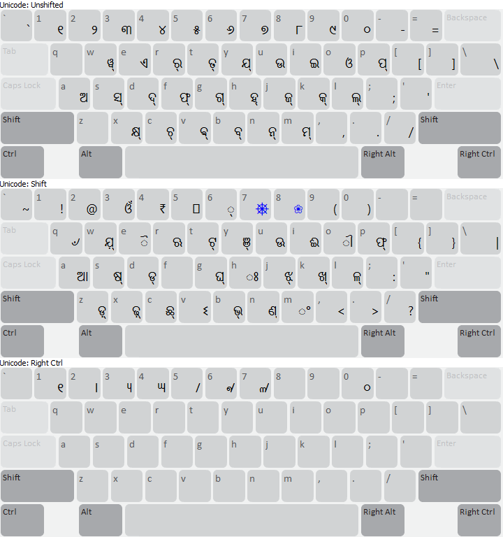 ITRANS Odia keyboard layouts