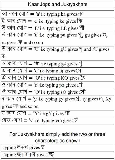 Assamese (Sabdalipi) Keyboard Help