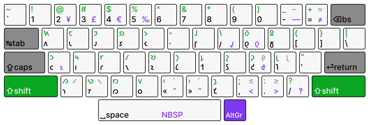 An image of the AltGr layer of the Shaw 2-Layer desktop keyboard layout.