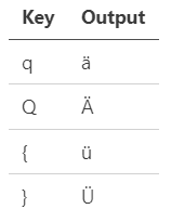 Keys to type special vowels