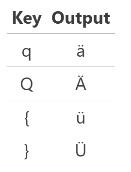 Keys to type special vowels