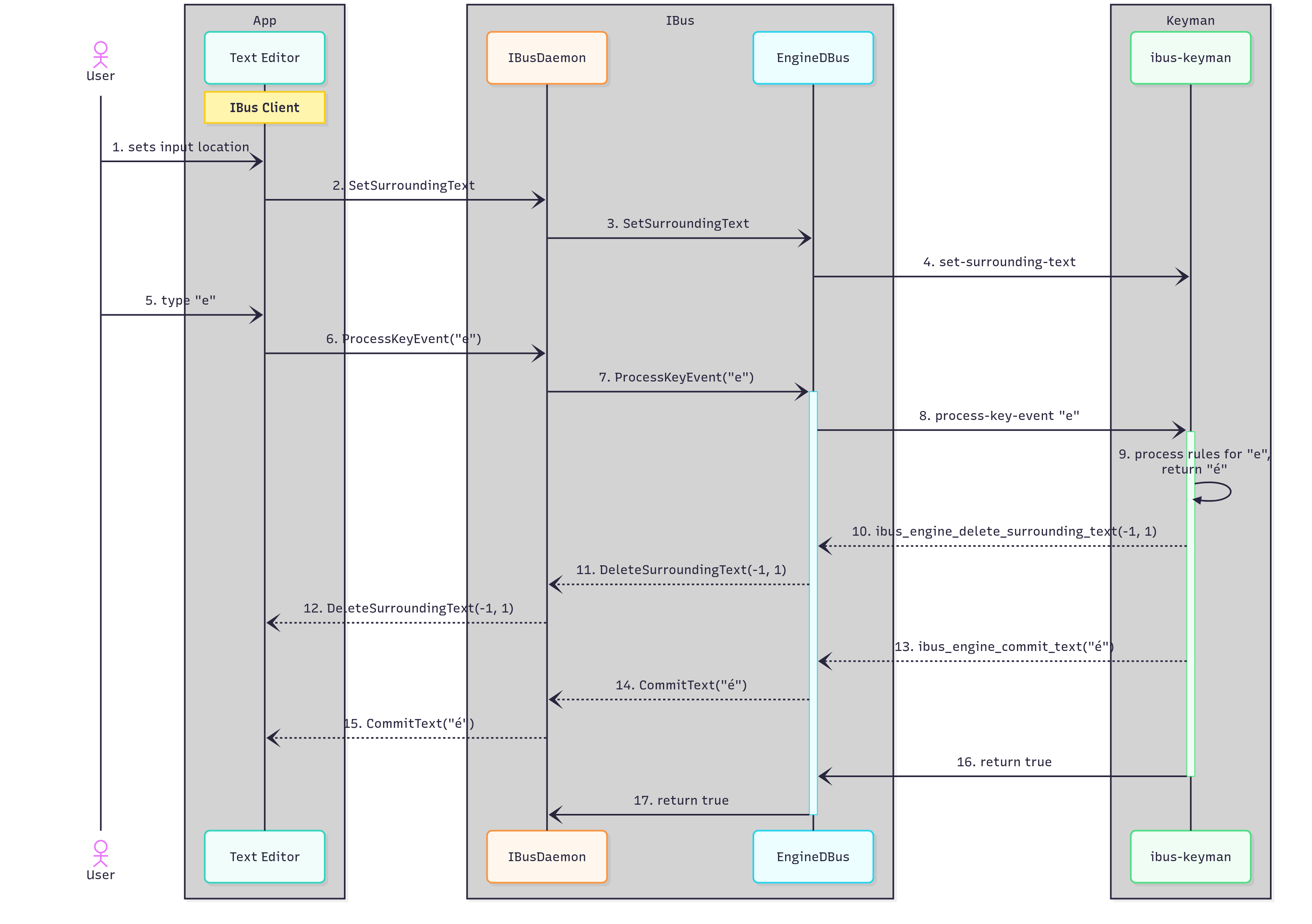 compliant sequence on Linux