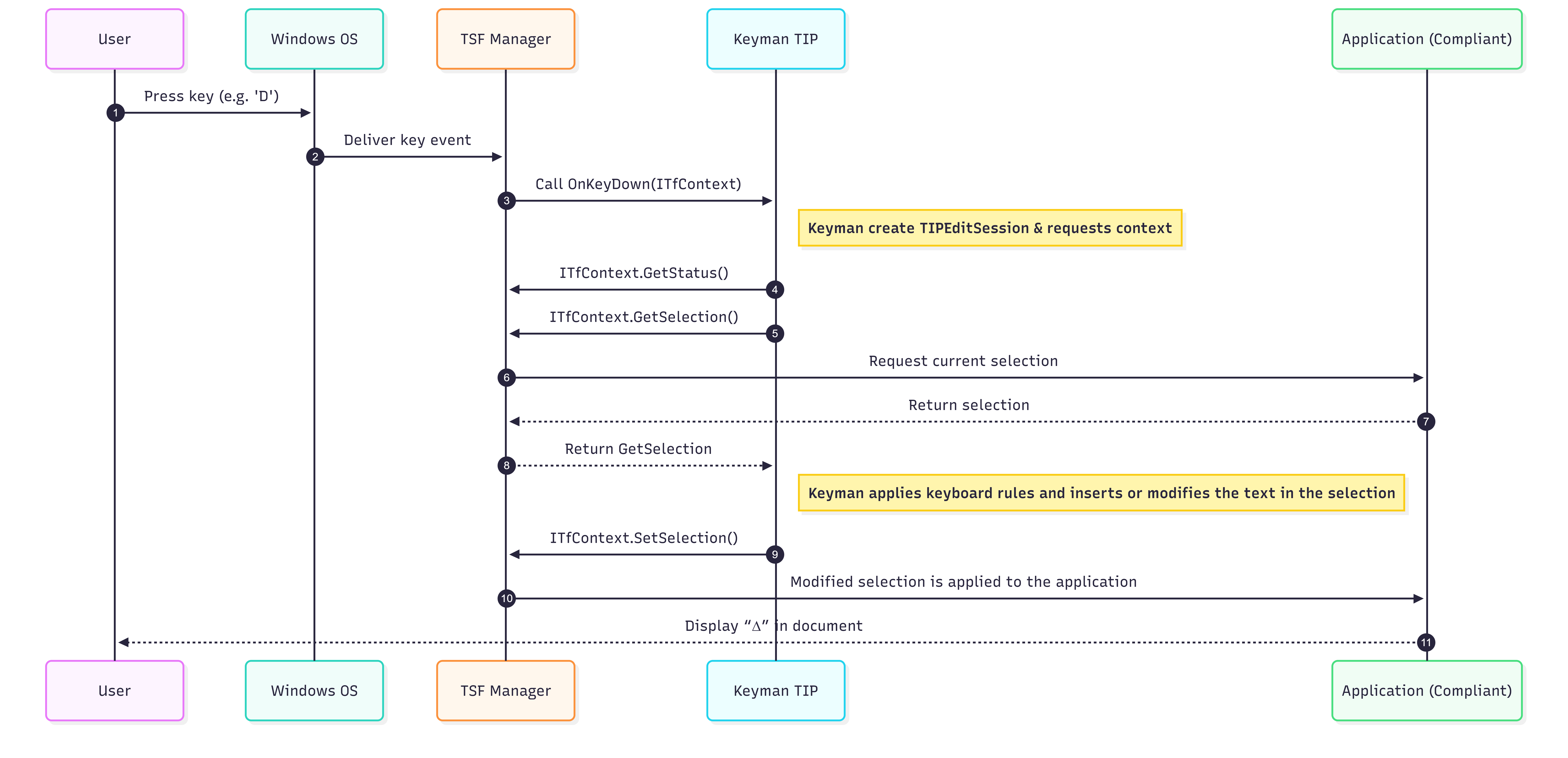 compliant sequence on Windows